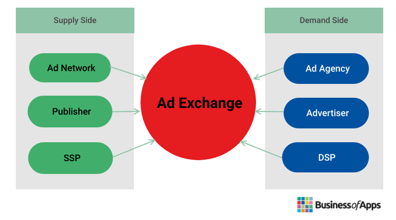 Graphic showing supply side and demand side of an Ad Exchange